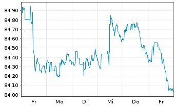 Chart iShares Tr.-Barclays MBS Bond - 1 Week