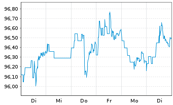 Chart iShares Tr.-Barclays Gov./Cr. - 1 Week