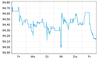 Chart iShares Tr.-Barclays Gov./Cr. - 1 Week