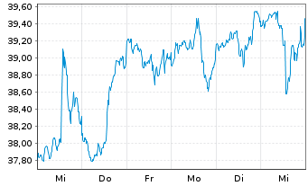 Chart IShares Tr.-Morningst.Sm.Gr.I. - 1 Week