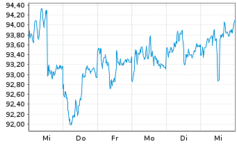 Chart iShares Tr.-Barc.In.Gv.Cr.B.Fd - 1 semaine