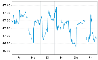 Chart iShs Tr.-iShs US Credit Bd.ETF - 1 Week