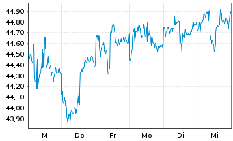 Chart iShs Tr.-iShs US Credit Bd.ETF - 1 Week