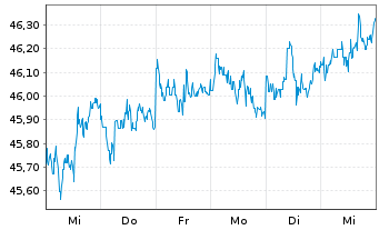 Chart iShares-Barclays 1-3 Yr C.B.F. - 1 Week