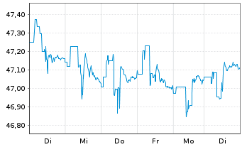 Chart iShares-Barclays 1-3 Yr C.B.F. - 1 Woche