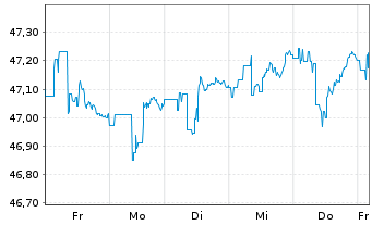 Chart iShares-Barclays 1-3 Yr C.B.F. - 1 Week