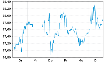 Chart iShares Tr.-Barclays 10-20 Y.T - 1 Week
