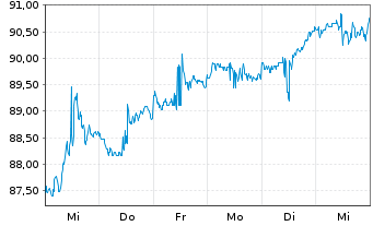 Chart iShares Tr.-Barclays 10-20 Y.T - 1 Woche