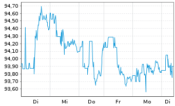 Chart iShares Tr.-Barclays 10-20 Y.T - 1 semaine
