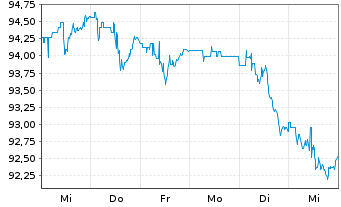 Chart iShares Tr.-Barclays 10-20 Y.T - 1 Week