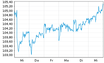 Chart iShares Tr.-Barclays 3-7 Y.T. - 1 Week