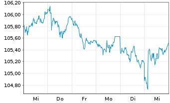 Chart iShares Tr.-Barclays 3-7 Y.T. - 1 Week
