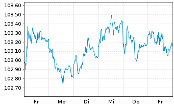 Chart iShares Tr.-Barclays Sh.Treas. - 1 semaine