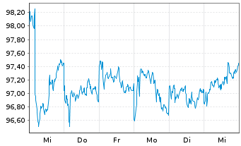 Chart iShares Tr.-Barclays Sh.Treas. - 1 Woche