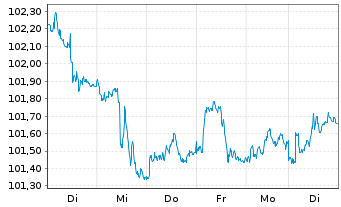 Chart iShares Tr.-Barclays Sh.Treas. - 1 Week