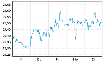 Chart iShares Tr.-S&P US Pref.St.Idx - 1 Week