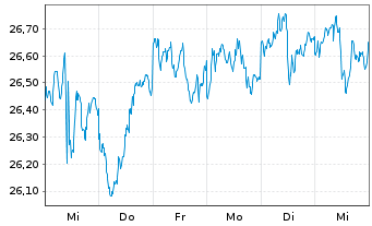 Chart iShares Tr.-S&P US Pref.St.Idx - 1 Week