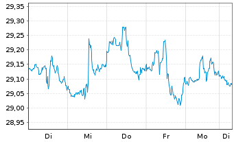 Chart iShares Tr.-S&P US Pref.St.Idx - 1 Woche