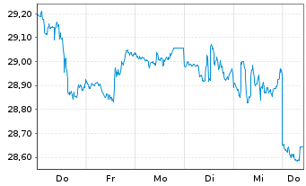 Chart iShares Tr.-S&P US Pref.St.Idx - 1 Week