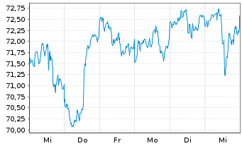 Chart IShares Tr.-S&P Gl.Mat.Ind. Fd - 1 Week