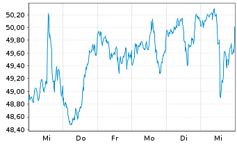 Chart iShares Tr.-Morn.Sm.Val.Ind.Fd - 1 Woche