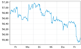 Chart IShares Trust-S&P Gbl Util.Idx - 1 Week