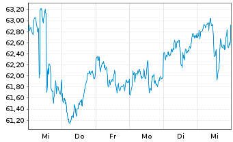 Chart IShares Trust-S&P Gbl Util.Idx - 1 Woche