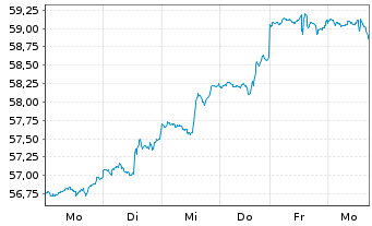 Chart IShares Trust-S&P Gbl Util.Idx - 1 semaine