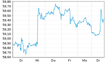 Chart IShares Trust-S&P Gbl Util.Idx - 1 Woche