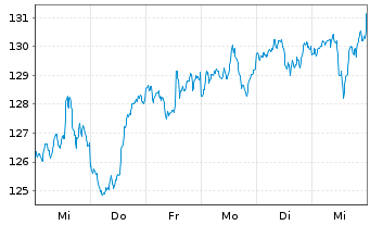 Chart iShares Tr.-S&P Gl.Indus.In.Fd - 1 Woche