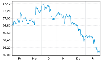 Chart IShares Tr.-S&P Gl.Cons.St.In. - 1 semaine