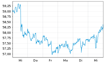 Chart IShares Tr.-S&P Gl.Cons.St.In. - 1 Week