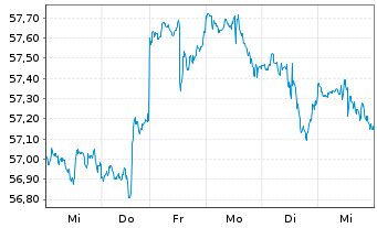 Chart IShares Tr.-S&P Gl.Cons.St.In. - 1 semaine