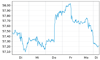Chart IShares Tr.-S&P Gl.Cons.St.In. - 1 Woche
