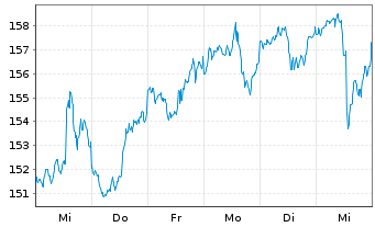 Chart iShares Tr.-S&P Gl.Cons.Dis.I. - 1 Week