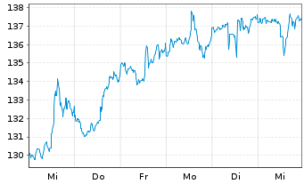 Chart iShares Tr.-DJ US Aerosp.&Def. - 1 Week