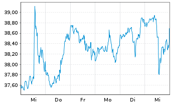 Chart iShares Tr.-DJ US Reg. Bks In. - 1 Woche