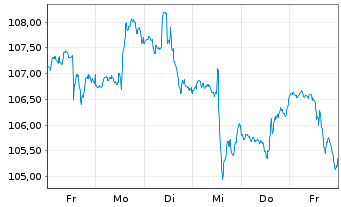 Chart iShares Tr.-Dow Jones US Ins. - 1 Week