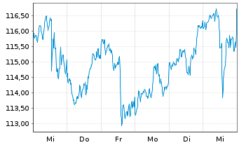 Chart iShares Tr.-Dow Jones US Ins. - 1 Week