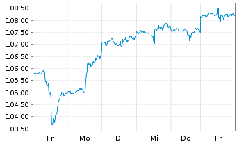 Chart iShares Tr.-Dow Jones US Ins. - 1 semaine