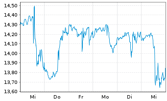 Chart iShares Tr.-DJ US Oil Eq.&S.I. - 1 Woche