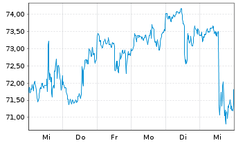 Chart iShares Tr.-DJ US Oil&Gas Ex.& - 1 Week