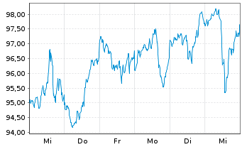 Chart iShares Tr.-Russ. Microcap Idx - 1 semaine