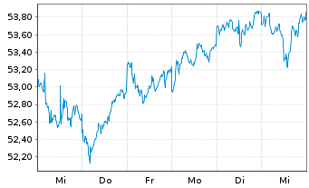 Chart iShares Tr.-MSCI EAFE VAl.Ind. - 1 Woche