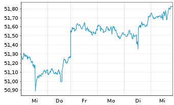 Chart iShares Tr.-MSCI EAFE VAl.Ind. - 1 semaine