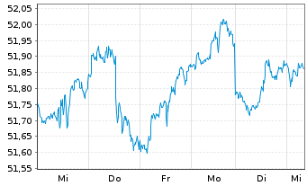 Chart iShares Tr.-MSCI EAFE VAl.Ind. - 1 Woche