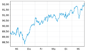 Chart iShares Tr.-MSCI EAFE Gwth Idx - 1 semaine