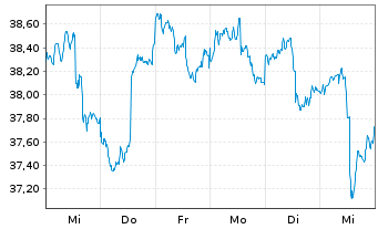 Chart iShsTr.-MSCI New Zealand ETF - 1 Week