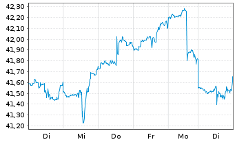 Chart iShsTr.-MSCI New Zealand ETF - 1 Woche