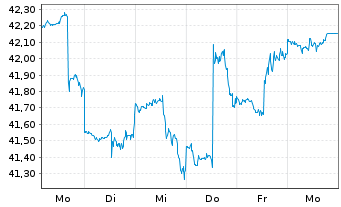 Chart iShsTr.-MSCI New Zealand ETF - 1 Week